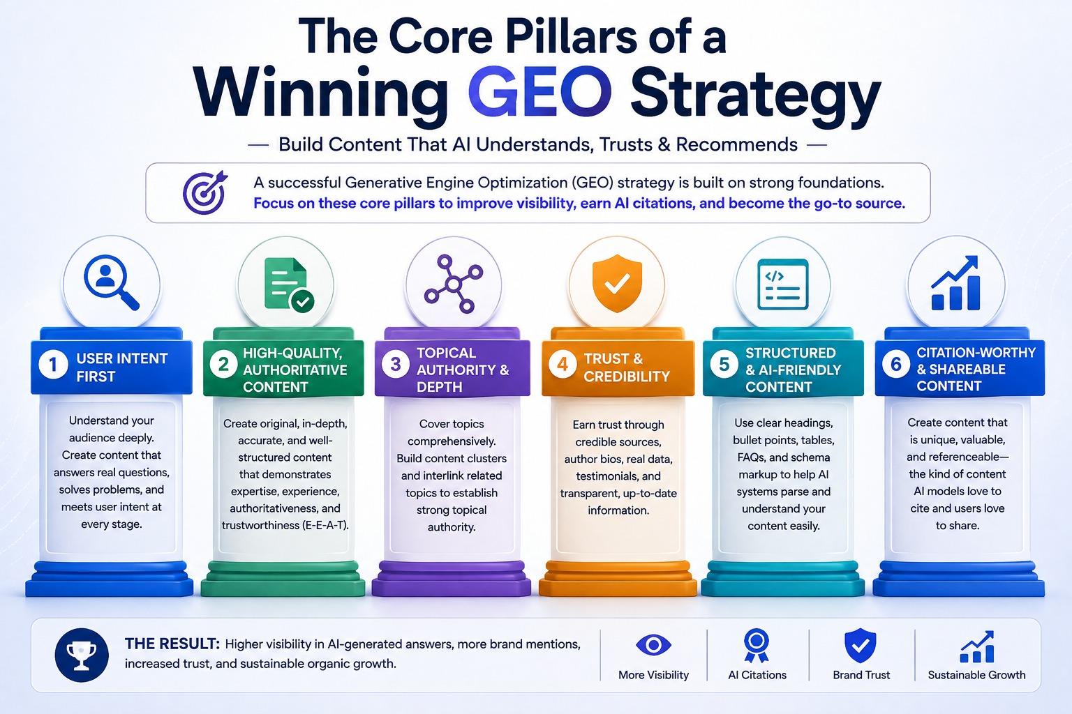 Six pillars of a winning GEO strategy displayed as trophy stands: user intent first, high-quality authoritative content, topical authority and depth, trust and credibility, structured AI-friendly content, and citation-worthy shareable content